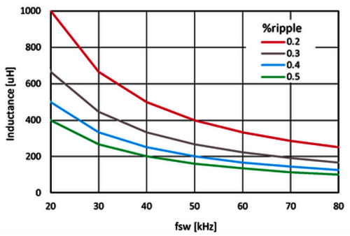 图1.Pout=2.5kW,Vac_min=180V条件下，电感量与开关频率的关系