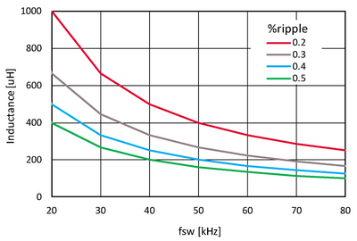 图1.Pout=2.5kW,Vac_min=180V条件下，电感量与开关频率的关系